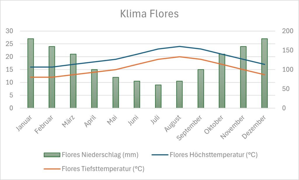 Klimatabelle, die Höchsttemperaturen, Niedrigtemperaturen und Niederschlag für das ganze Jahr auf Flores zeigt