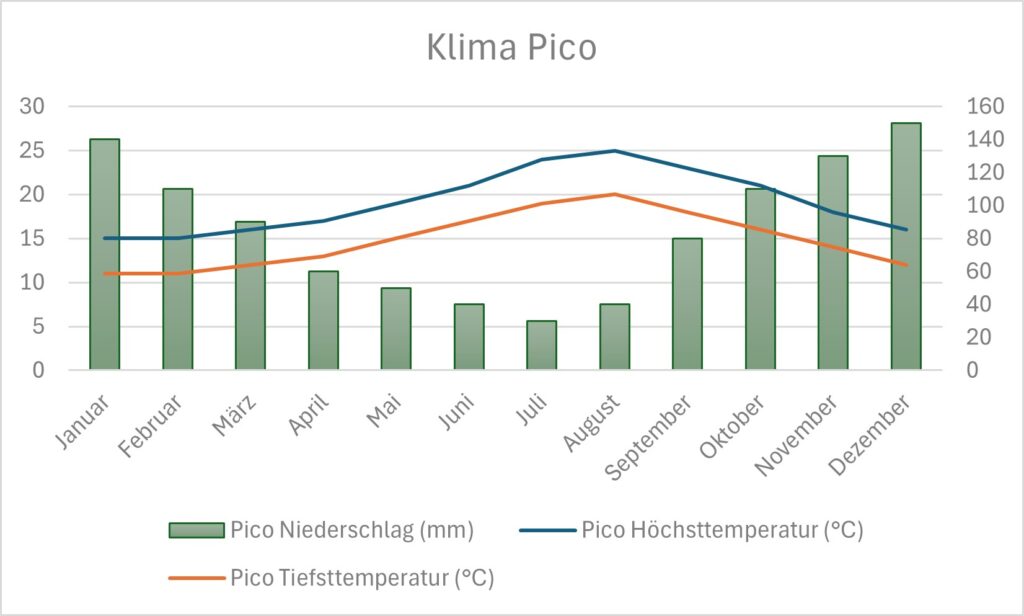 Klimatabelle, die Höchsttemperaturen, Niedrigtemperaturen und Niederschlag für das ganze Jahr auf Pico zeigt