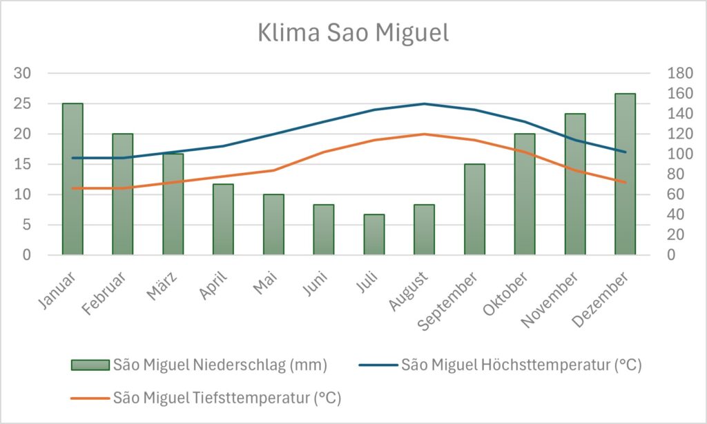 Klimatabelle, die Höchsttemperaturen, Niedrigtemperaturen und Niederschlag für das ganze Jahr auf Sao Miguel zeigt